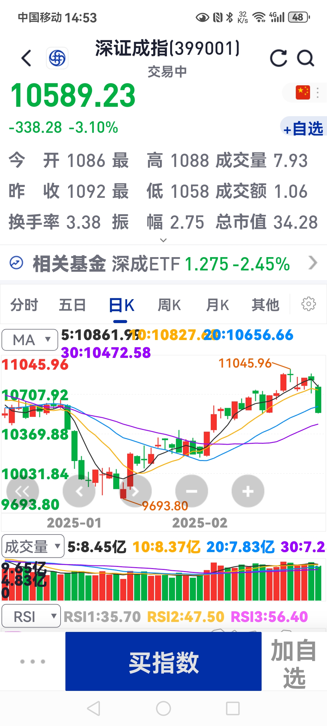 中证800指数ETF今日合计成交额1.20亿元,环比增加56.25%