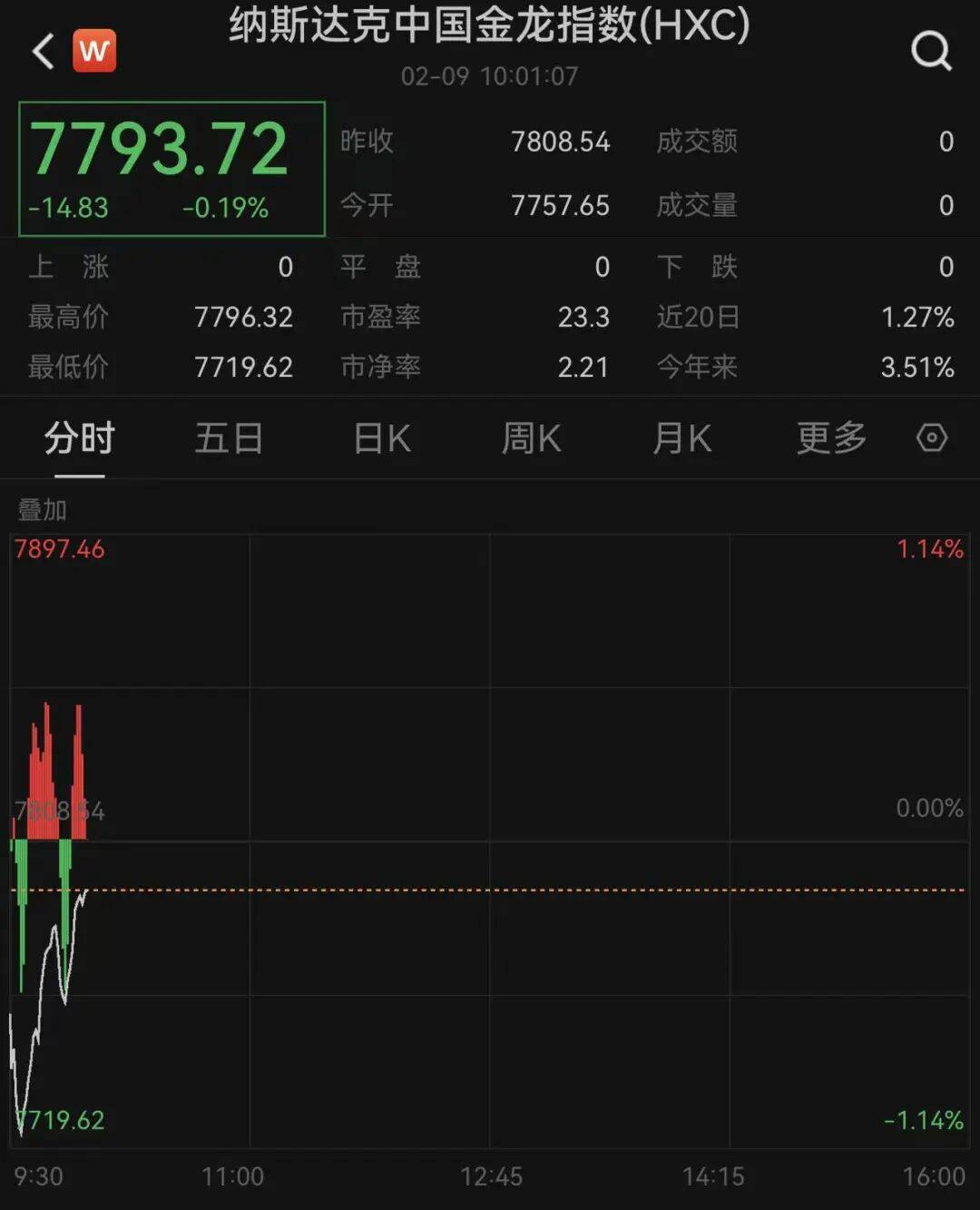 全球风险资产反弹!欧洲股市全面上行,美股期货转涨,A50拉升!白银涨超5%,加密货币大涨,仍有12万人爆仓|盘中速报