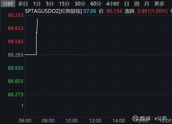 全球风险资产反弹!欧洲股市全面上行,美股期货转涨,A50拉升!白银涨超5%,加密货币大涨,仍有12万人爆仓|盘中速报