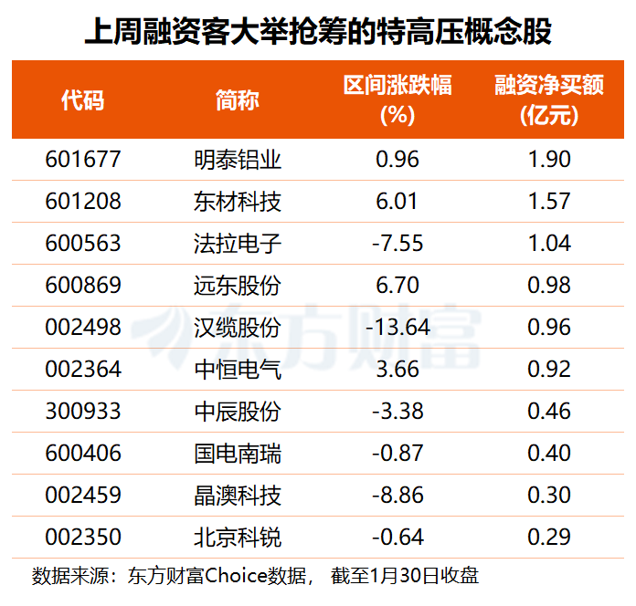 29.24亿主力资金净流入,特高压概念涨2.36%