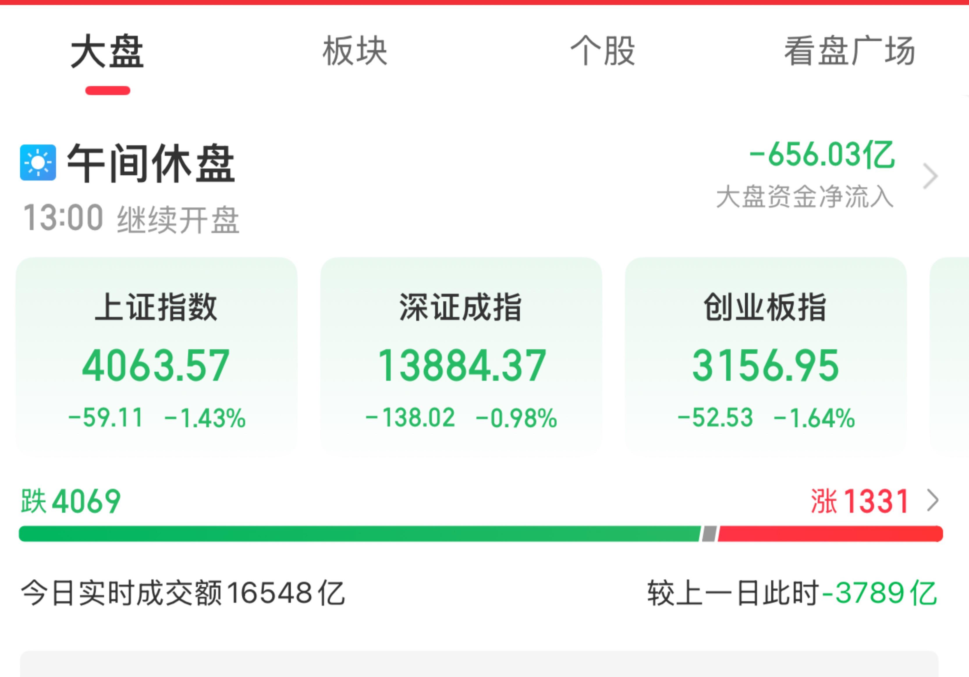 午评:创业板指涨近1%,军工、医药等板块拉升,智能电网概念等活跃