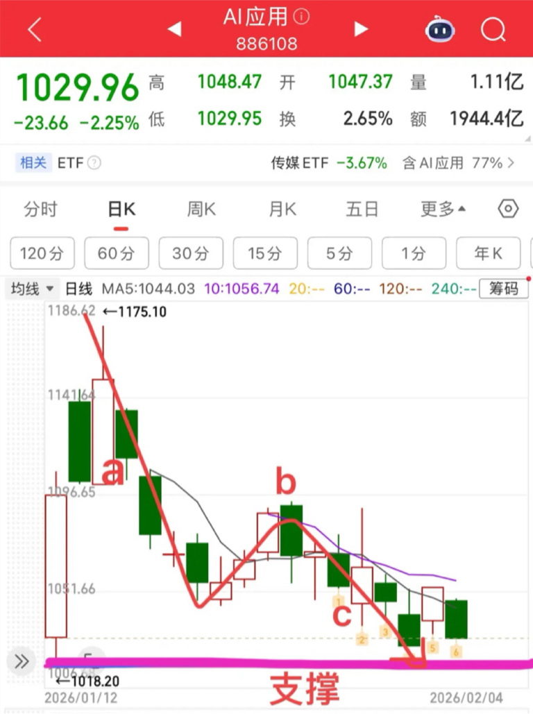 午评:创业板指涨近1%,军工、医药等板块拉升,智能电网概念等活跃