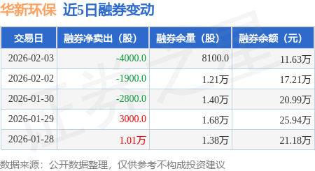 华新环保创历史新高,融资客减仓