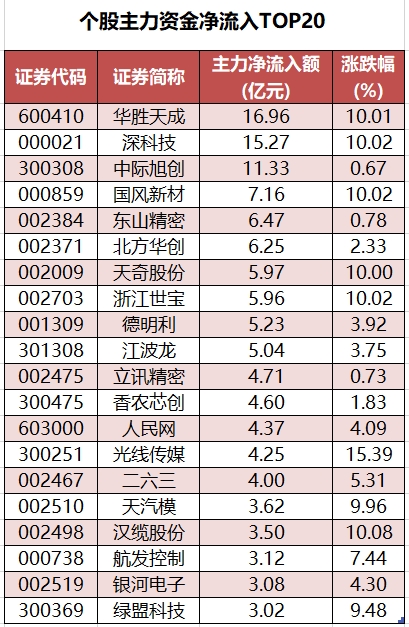 数据复盘丨农林牧渔、化工等行业走强 117股获主力资金净流入超1亿元
