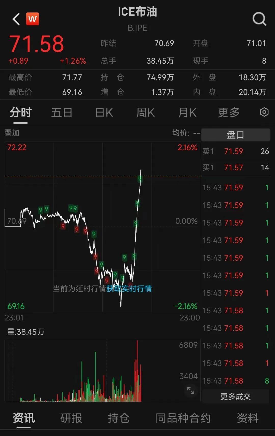 国际油价持续上涨 WTI原油期货涨超5%