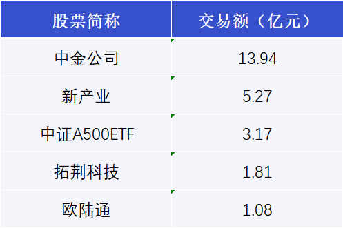 芯原股份发生10笔大宗交易 合计成交1.51亿元