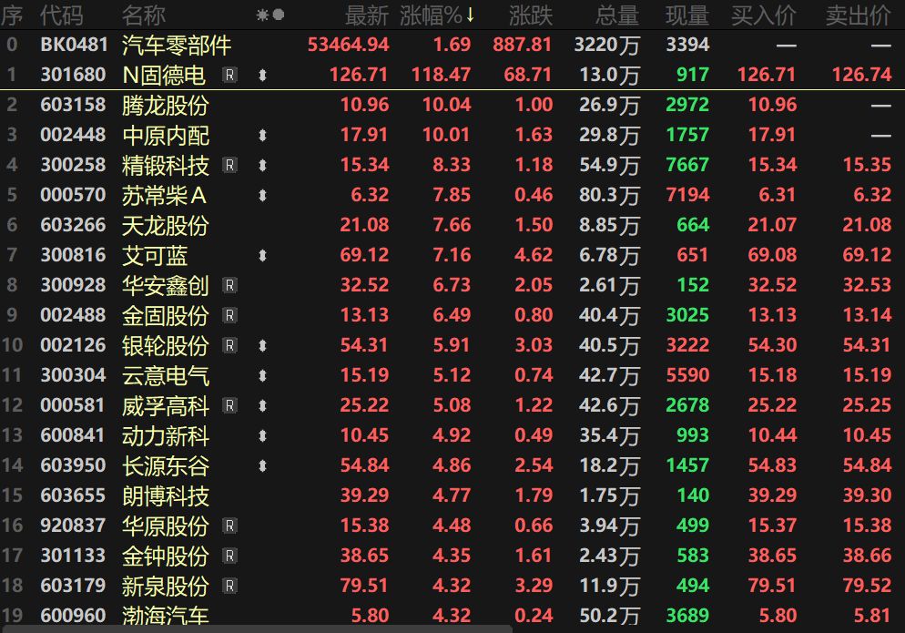 N固德电首日涨118.47% 成交17.00亿元