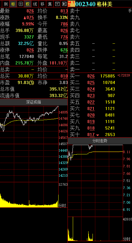 拓维信息涨停,深股通龙虎榜上净卖出2.06亿元
