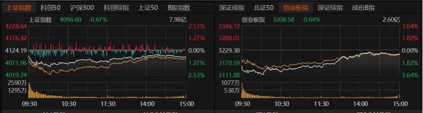 北交所两融余额83.59亿元 较上一日减少3482.42万元
