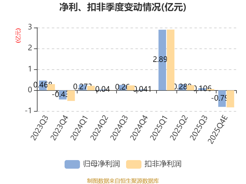 克明食品:2月份控股子公司生猪销售收入同比增长20.27%