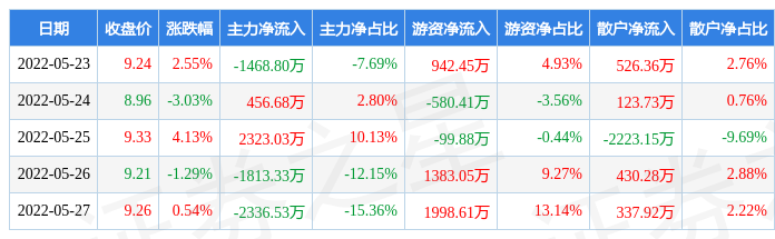 综合行业今日涨2.77%,主力资金净流出6.26亿元