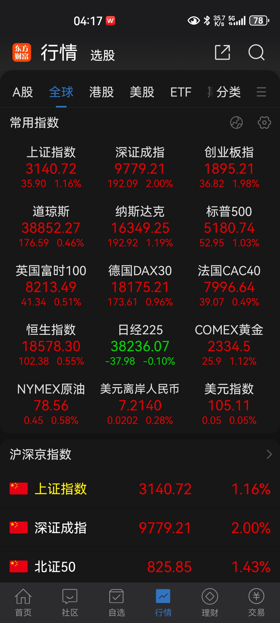 1.03亿元资金今日流出美容护理股