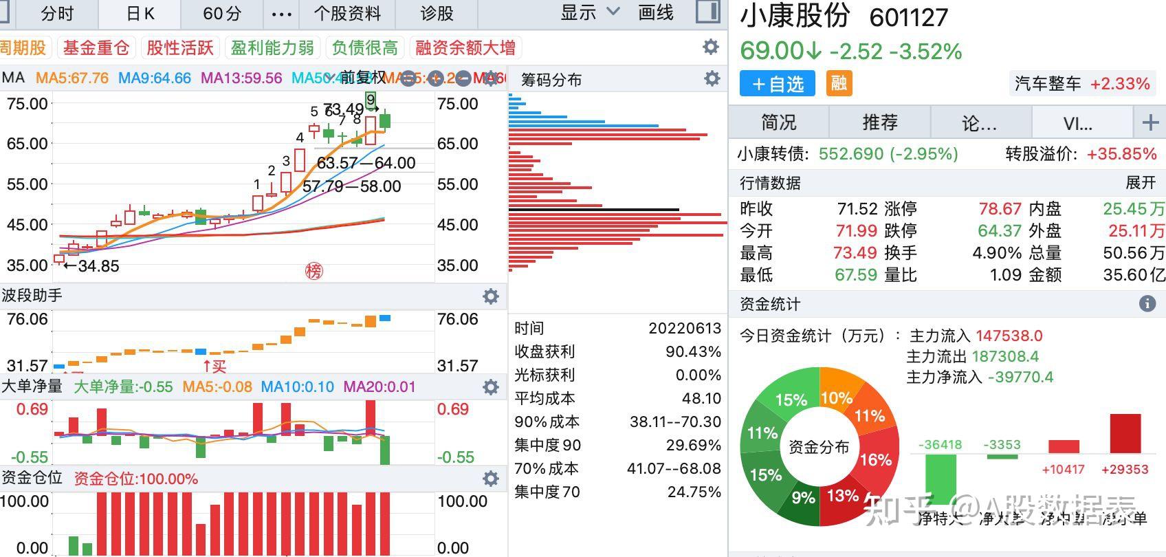 1.03亿元资金今日流出美容护理股