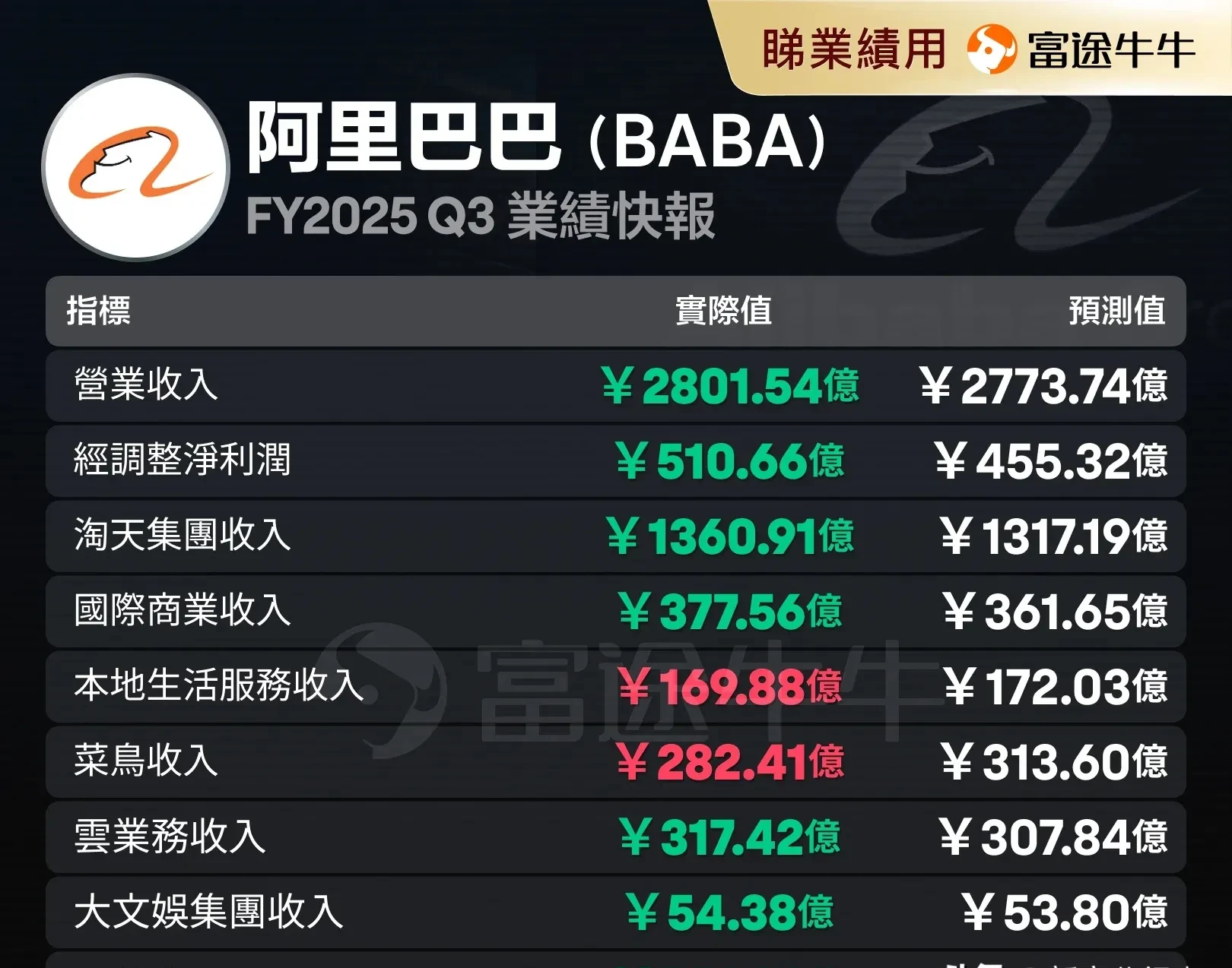 费用高企“吞噬”利润,高途减亏七成难过盈利关,线下“狂奔”藏风险