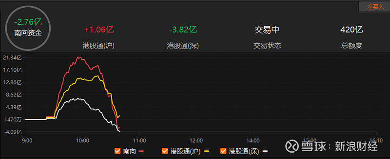 南向资金净卖出超53亿港元
