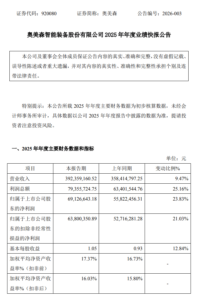 兆新股份2025年净利润同比增长近130%；陕西煤业2025年度净利润超165亿元｜公告精选