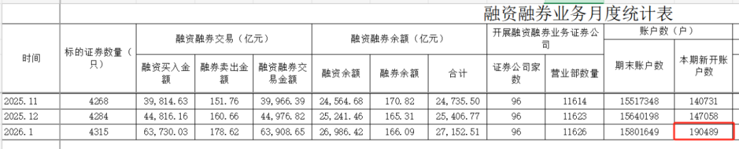 3月9日参与两融交易的投资者数量为47.69万名,环比增加6.63万名