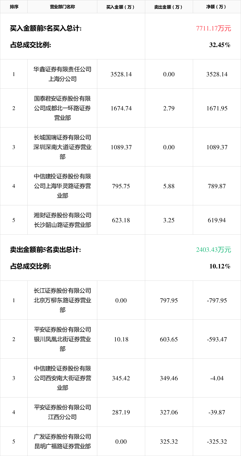 国安股份龙虎榜数据（3月11日）