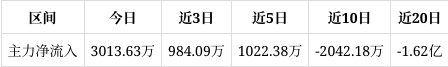 电力设备行业今日涨2.43%,主力资金净流入31.56亿元