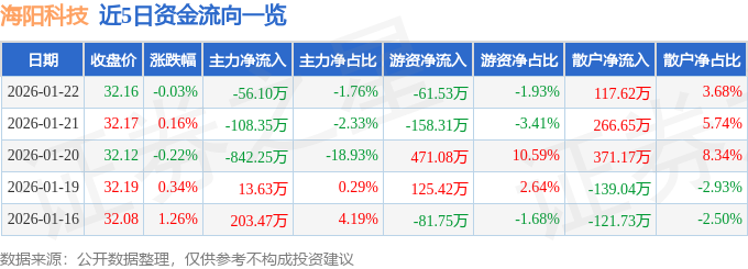 56.10亿元资金今日流出有色金属股