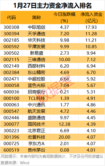 兵装重组概念下跌1.22%,主力资金净流出5股