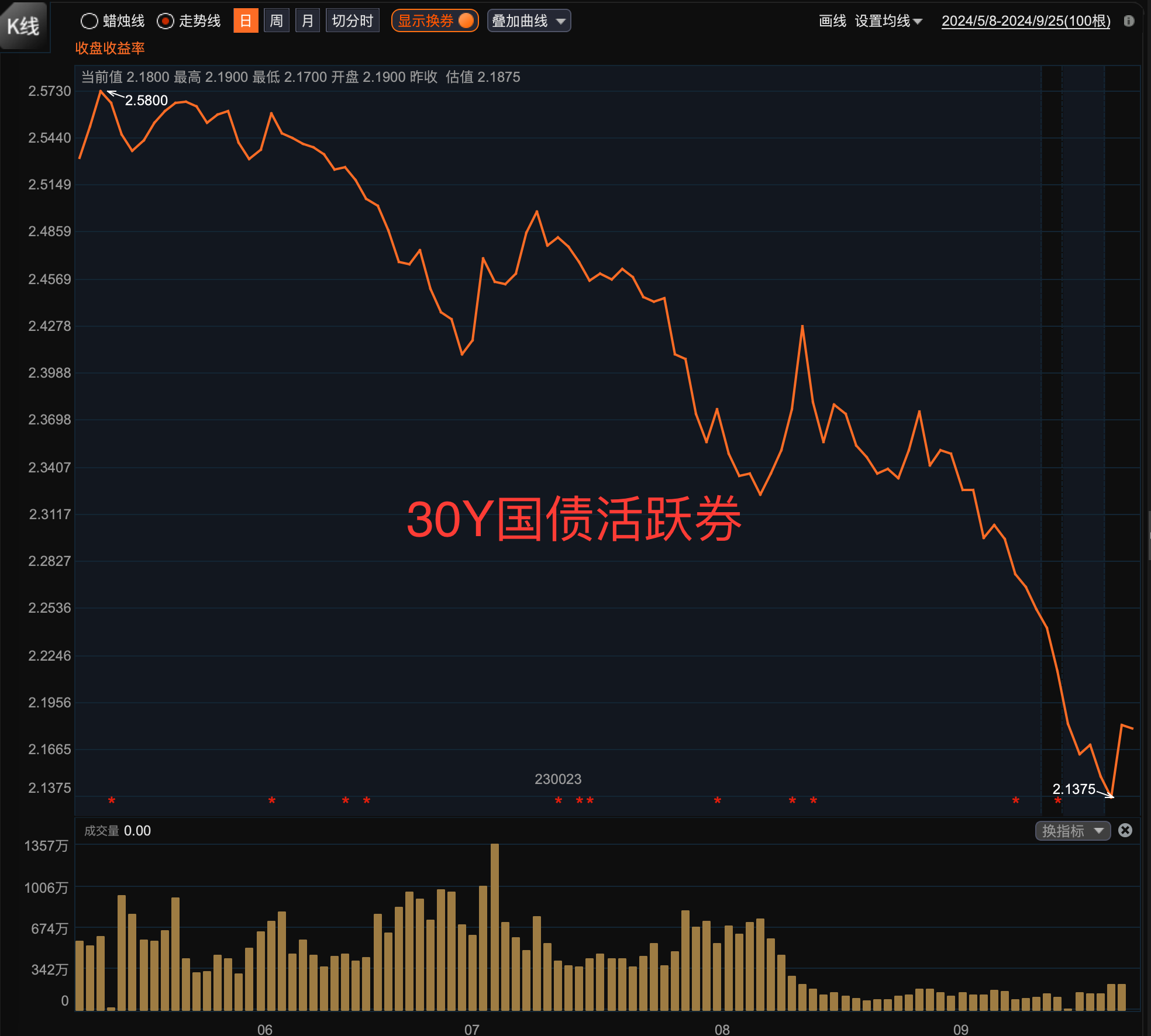 两年期德债收益率涨超12个基点