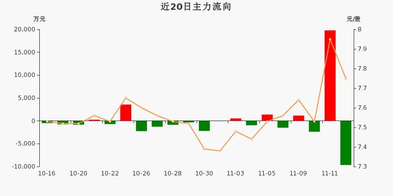 中国能建成交额超150亿元