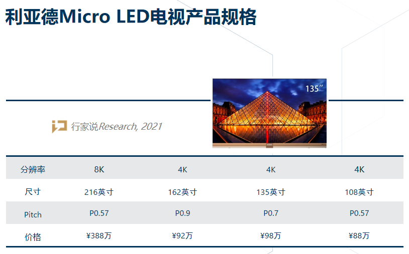 利亚德:已向中科院提供MicroLED光模块产品 用于替代原有传统光传输方案