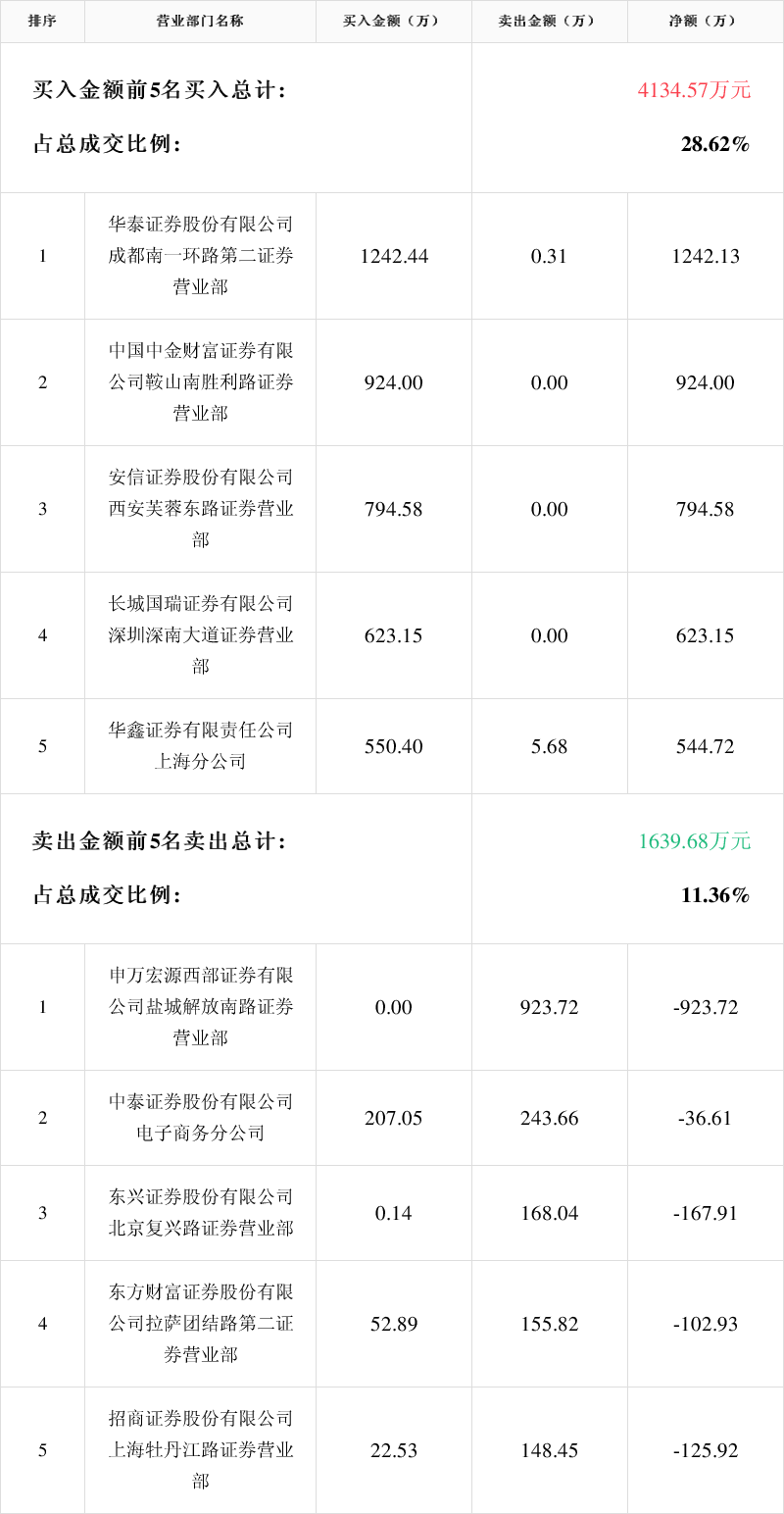 金浦钛业龙虎榜数据(3月12日)