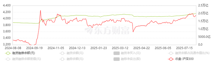 创业板两融余额增加4.22亿元