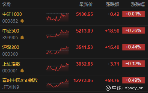 债市收盘| 长债调整,同业存单收益率下破1.55%,盘后社融数据公布