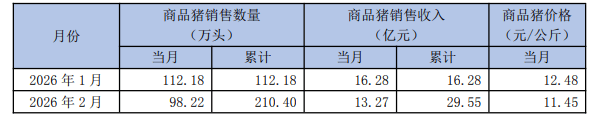 华统股份：2月份生猪销售收入同比增长34.04%