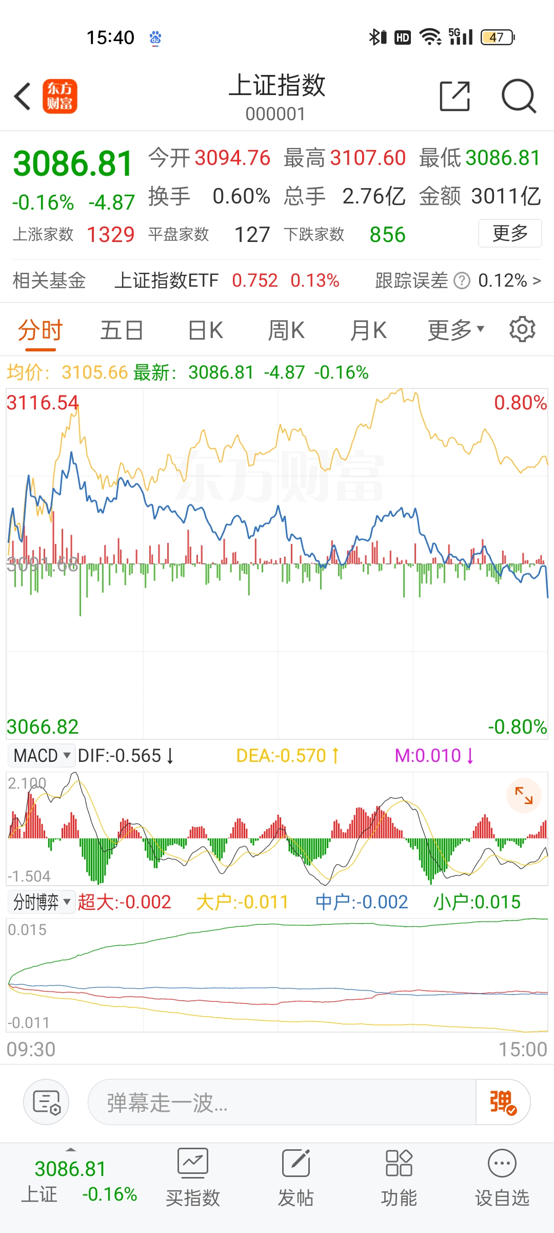 今日沪指跌0.22% 综合行业跌幅最大