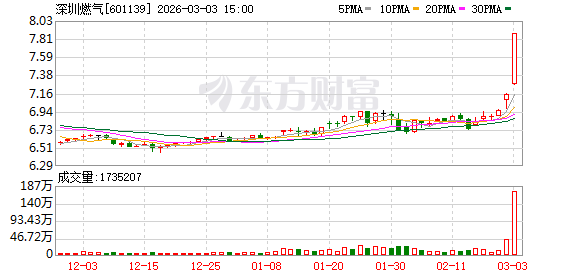 华电能源涨停,沪股通龙虎榜上净买入570.02万元