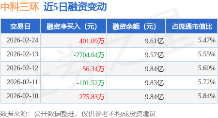 中科三环业绩快报:2025年净利润9135.56万元 同比增长660.80%