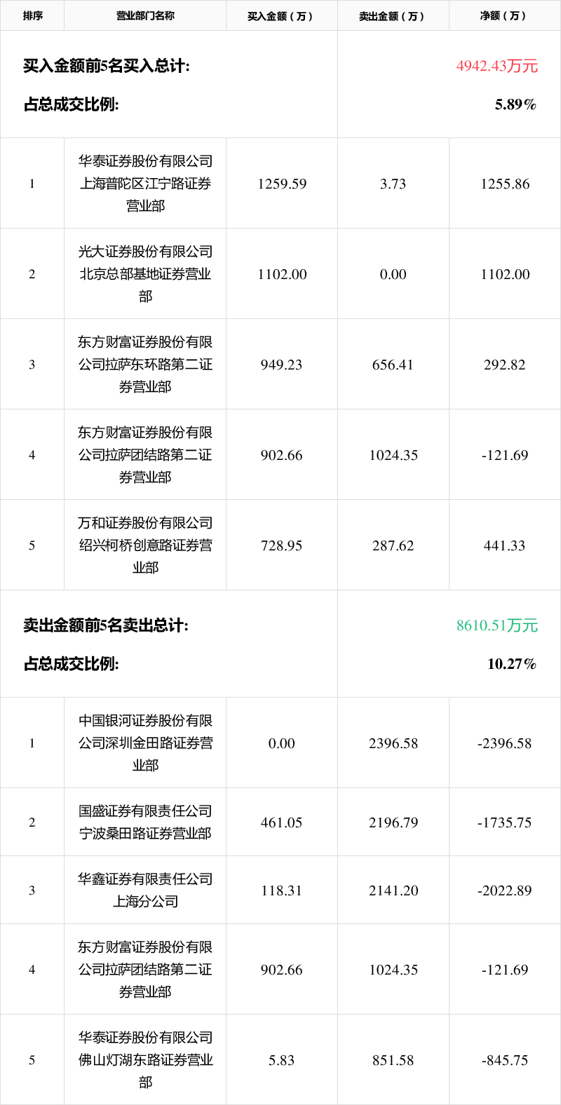 豫能控股龙虎榜数据(3月13日)