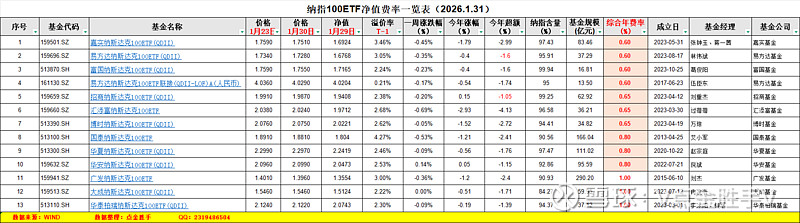 标普500指数ETF今日合计成交额2.64亿元,环比增加76.77%