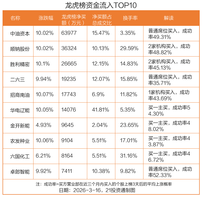 卓郎智能龙虎榜:营业部净买入7410.62万元
