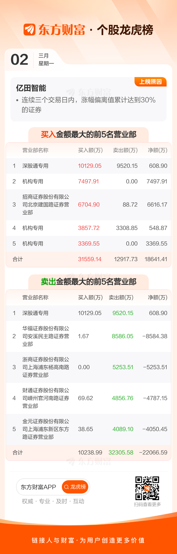 卓郎智能龙虎榜:营业部净买入7410.62万元