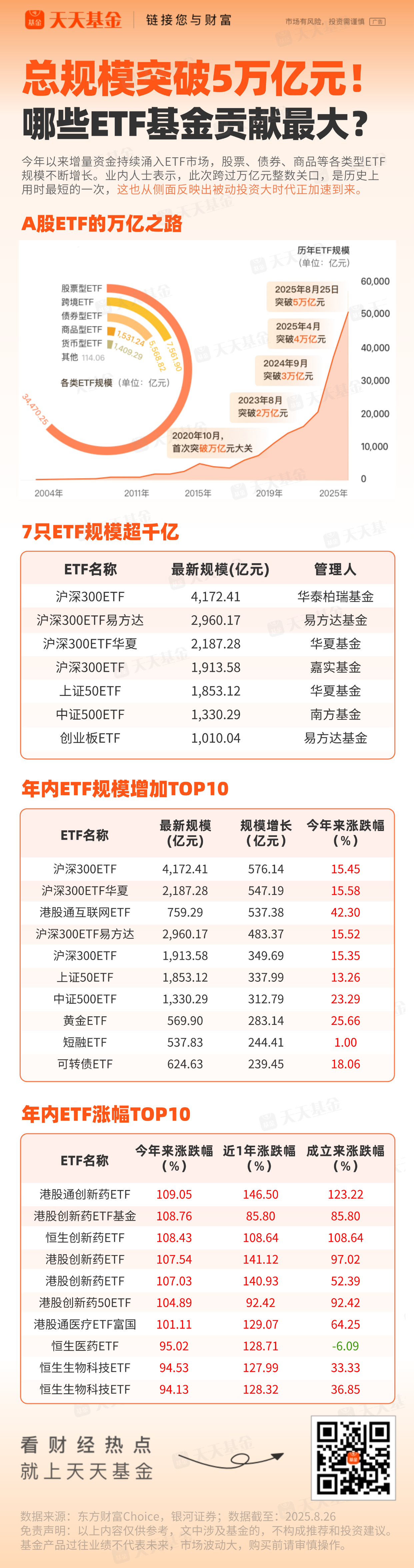 创业板50指数ETF今日合计成交额17.13亿元,环比增加37.76%