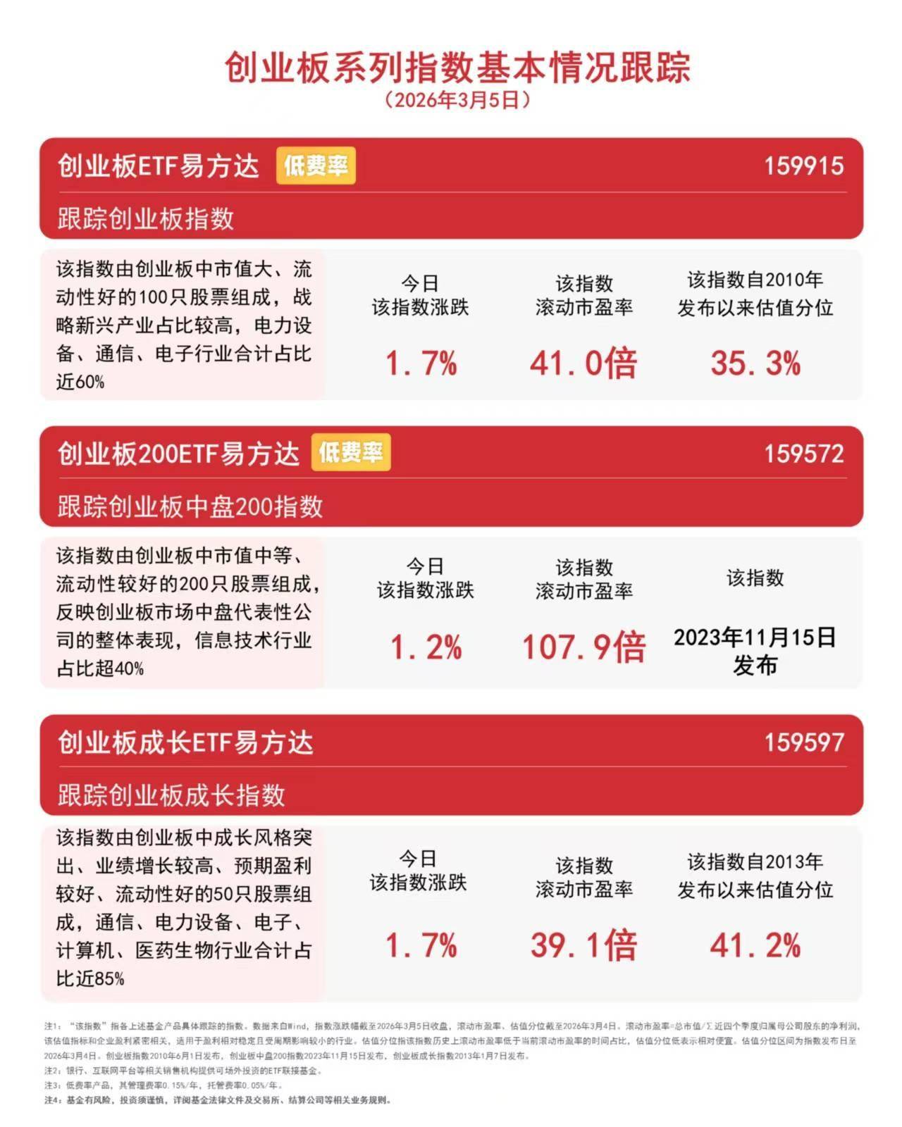 创业板50指数ETF今日合计成交额17.13亿元,环比增加37.76%