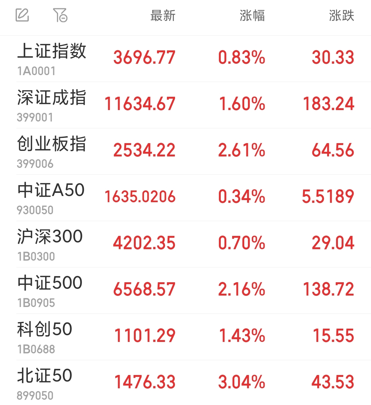 午评:沪指跌0.71% 种业、水产品概念逆市走强