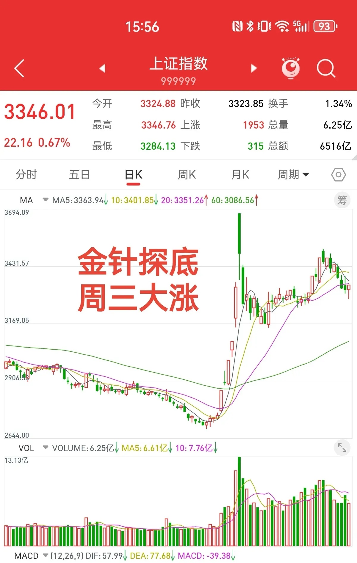 收评:创业板指跌2.29% 大金融板块逆市走强