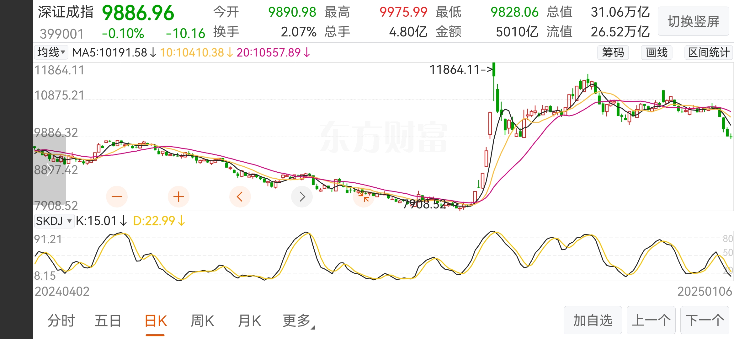 收评:创业板指跌2.29% 大金融板块逆市走强