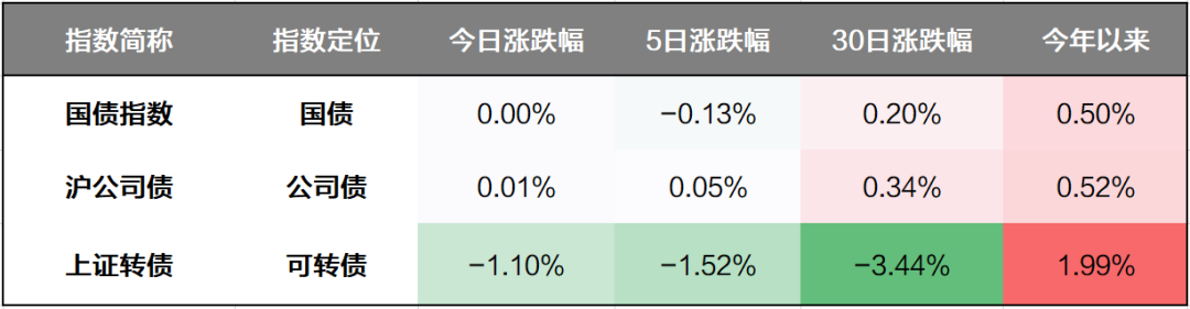 国债期货开盘表现分化，30年期主力合约涨0.02%