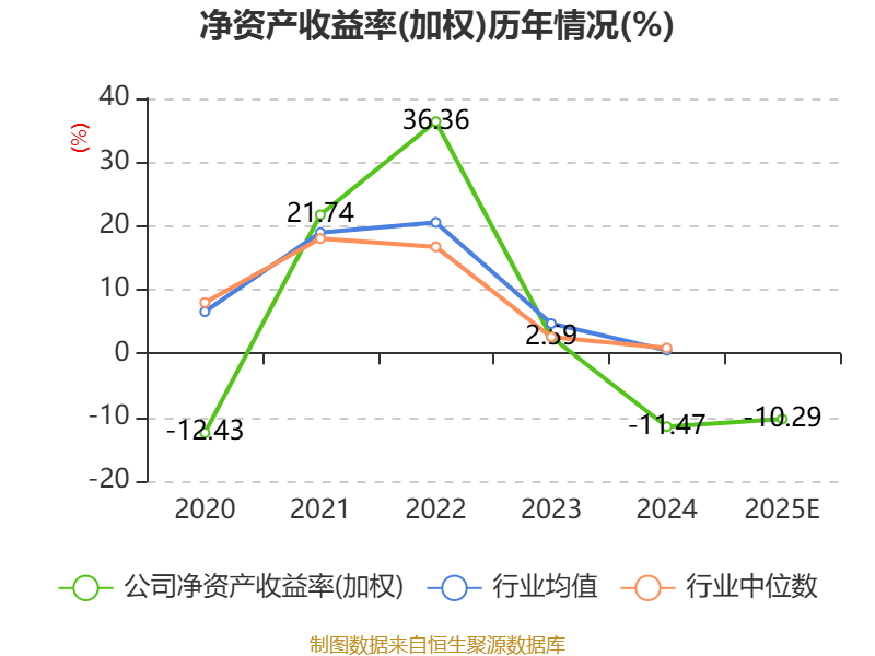 三超新材:2025年亏损约1.59亿元
