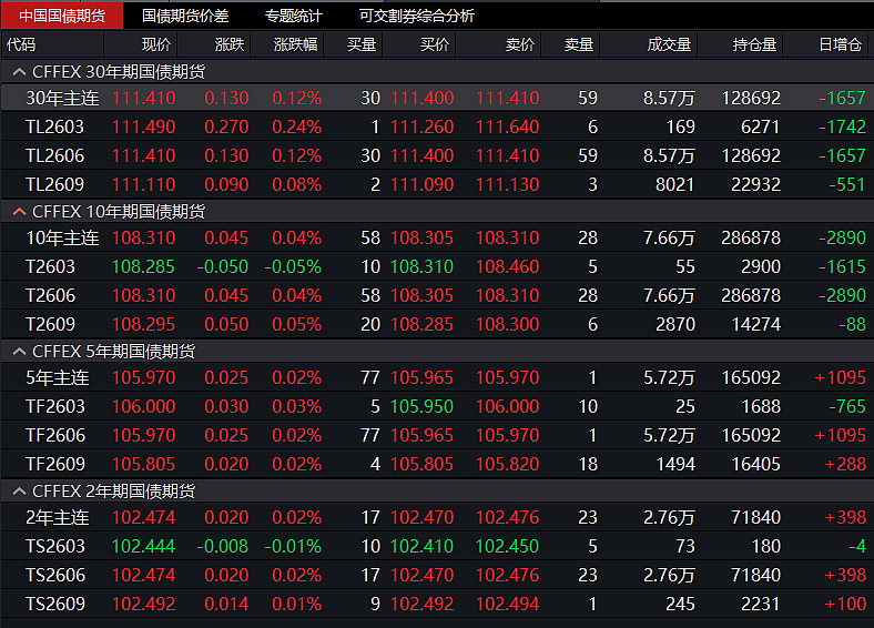 国债期货收盘，30年期主力合约涨0.23%