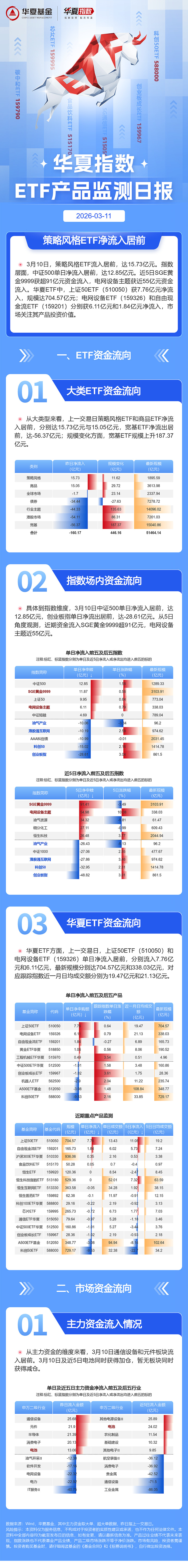 农业板块连续5日调整, 农业ETF(516810)近10日获得超1亿元资金净申购