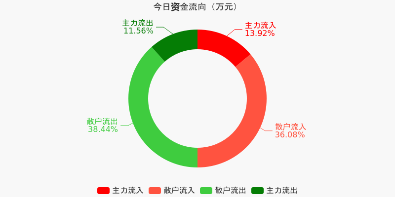 草甘膦概念下跌4.75%,8股主力资金净流出超千万元