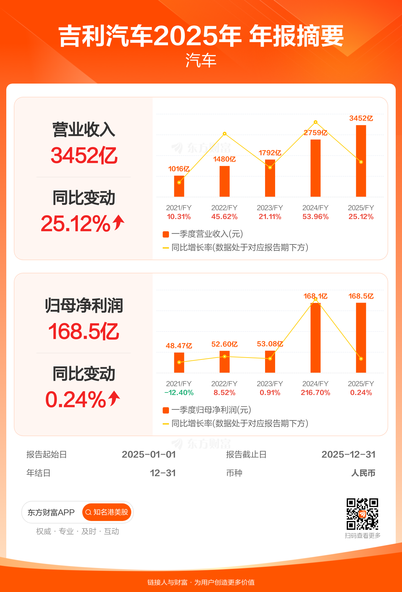 焦点科技公布2025年度分配预案:拟10转增3派7元(含税)